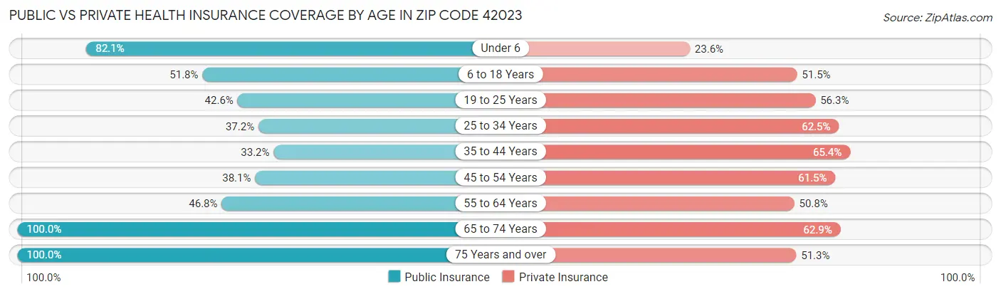 Public vs Private Health Insurance Coverage by Age in Zip Code 42023