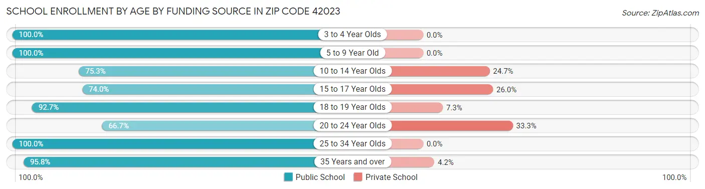 School Enrollment by Age by Funding Source in Zip Code 42023