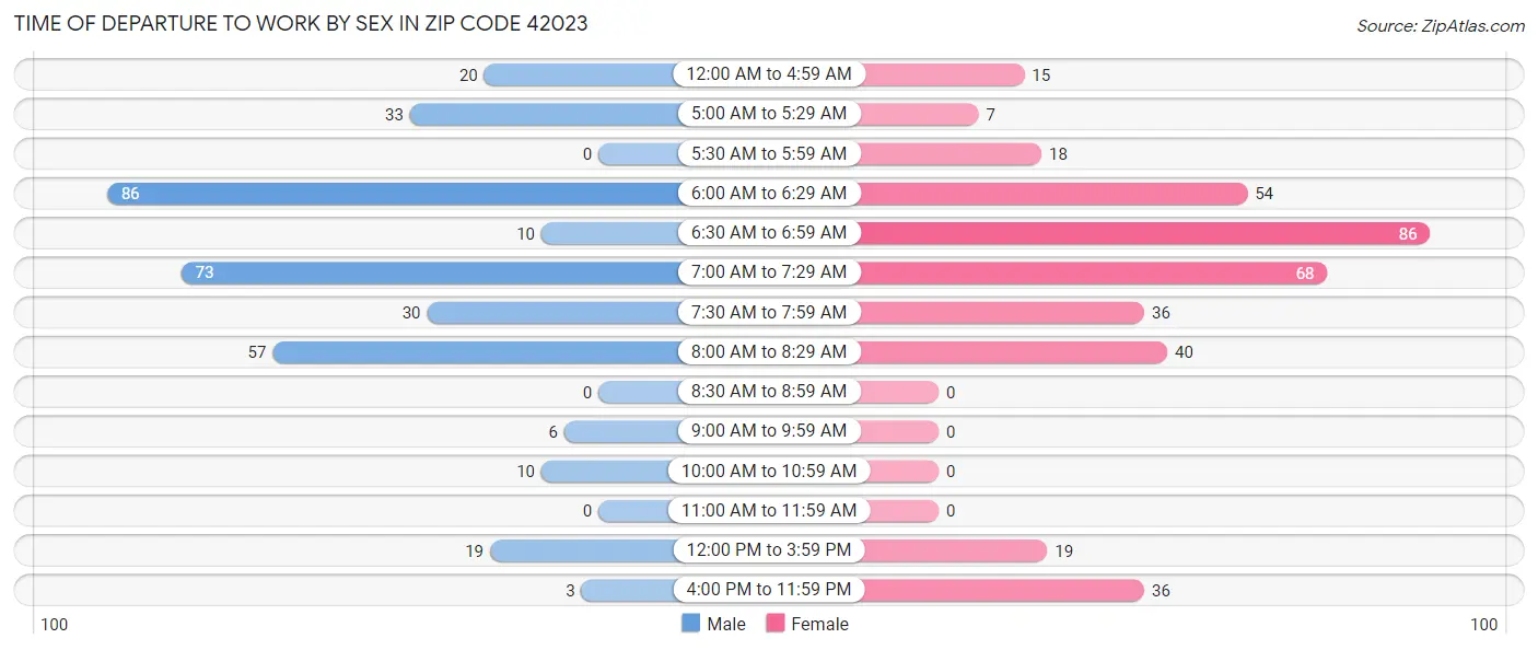Time of Departure to Work by Sex in Zip Code 42023