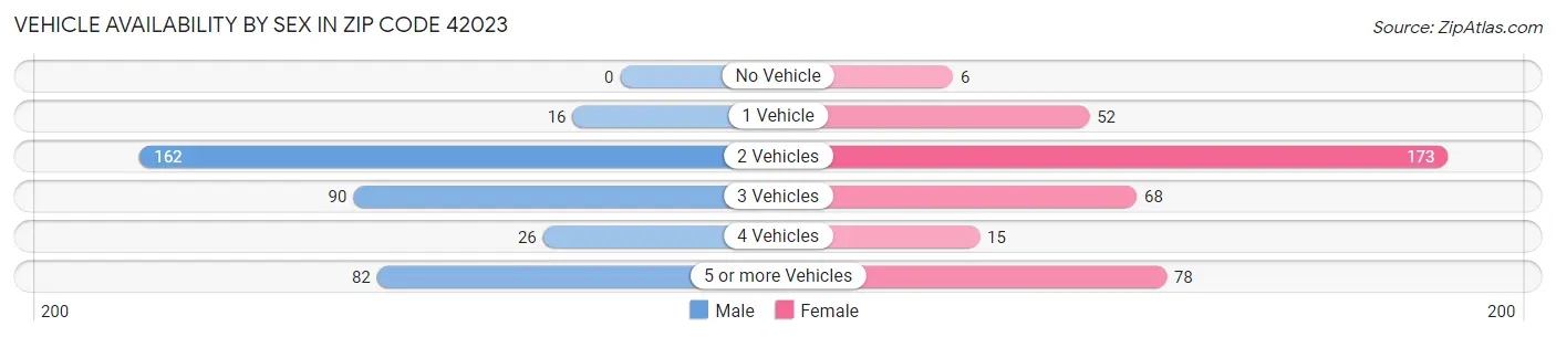 Vehicle Availability by Sex in Zip Code 42023