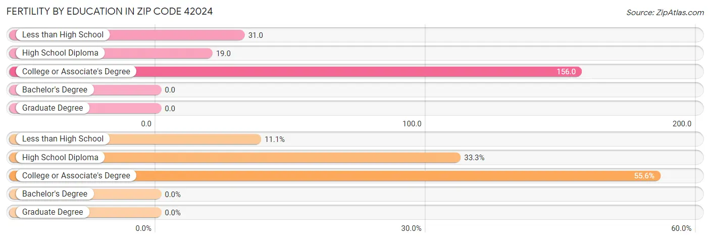 Female Fertility by Education Attainment in Zip Code 42024