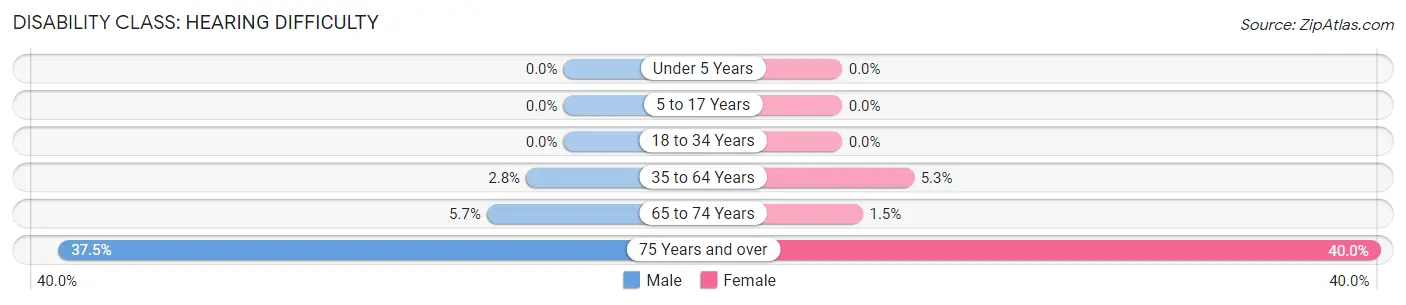 Disability in Zip Code 42024: <span>Hearing Difficulty</span>