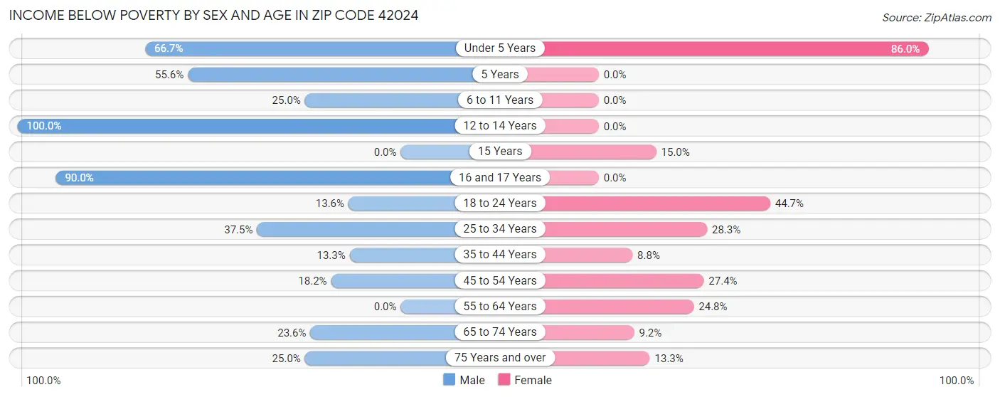 Income Below Poverty by Sex and Age in Zip Code 42024