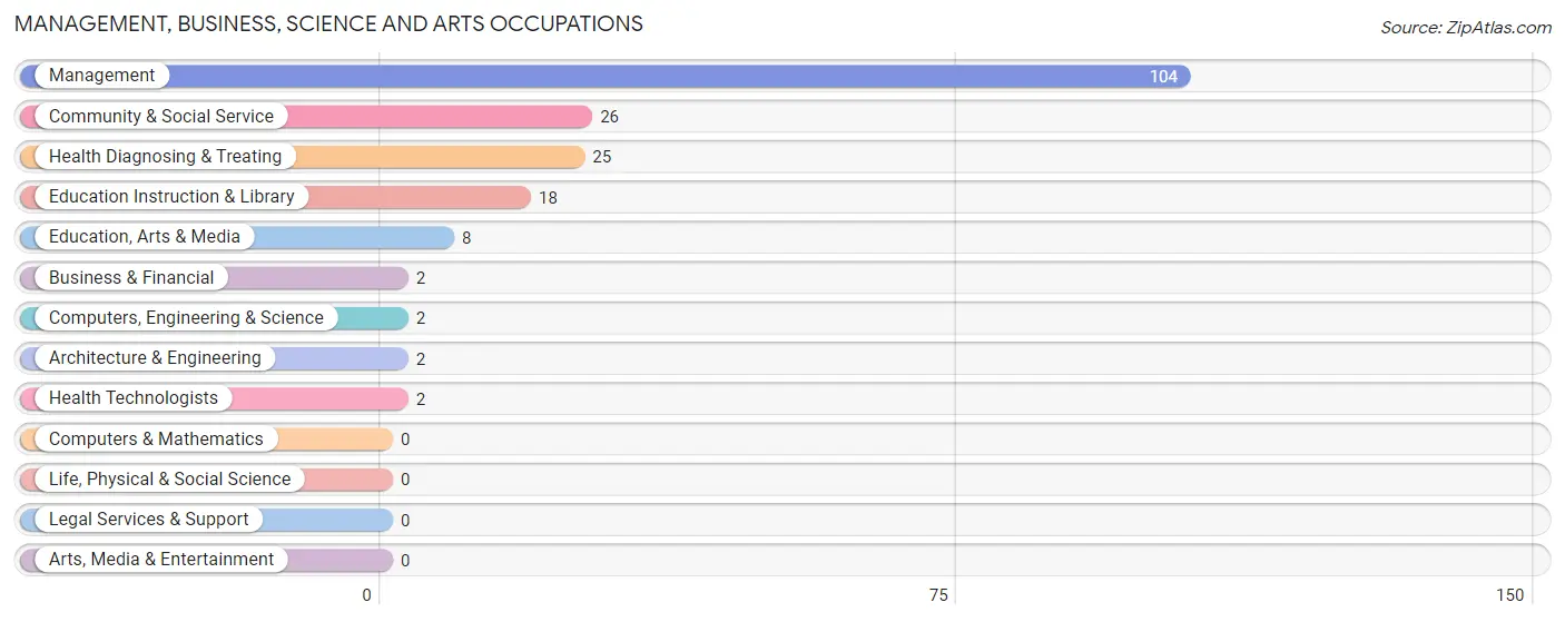 Management, Business, Science and Arts Occupations in Zip Code 42024