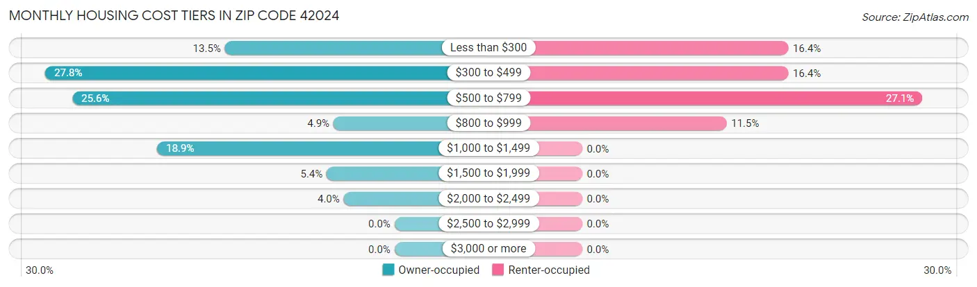 Monthly Housing Cost Tiers in Zip Code 42024