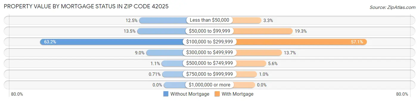 Property Value by Mortgage Status in Zip Code 42025