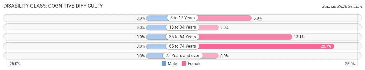 Disability in Zip Code 42027: <span>Cognitive Difficulty</span>