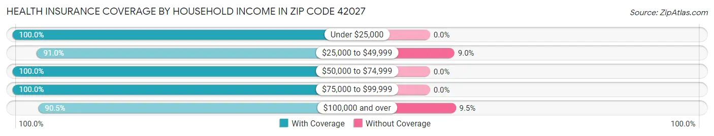 Health Insurance Coverage by Household Income in Zip Code 42027