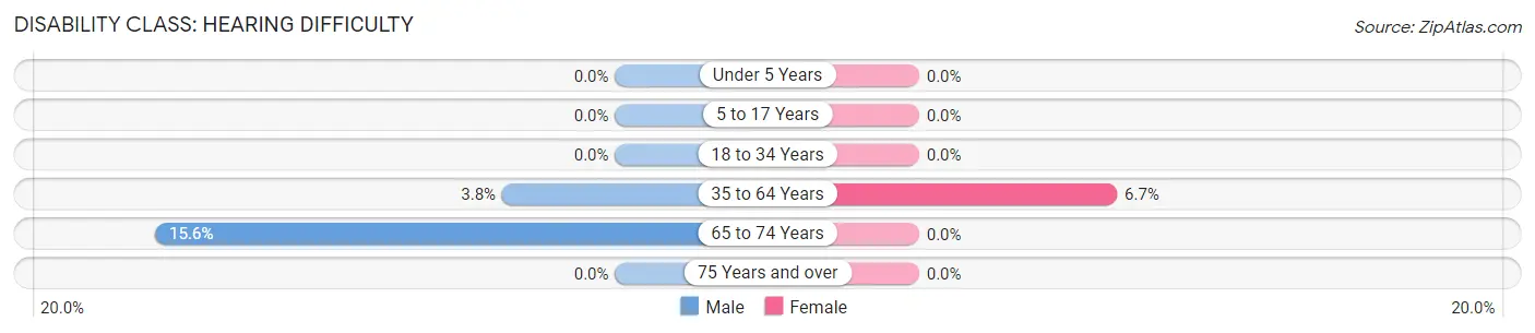 Disability in Zip Code 42027: <span>Hearing Difficulty</span>