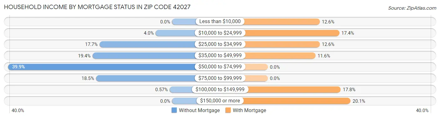 Household Income by Mortgage Status in Zip Code 42027