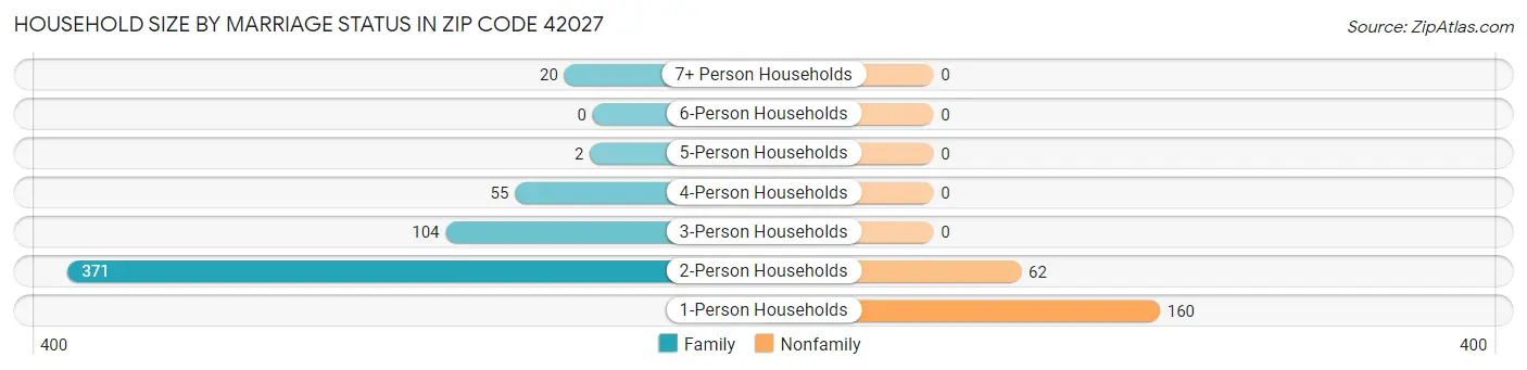 Household Size by Marriage Status in Zip Code 42027