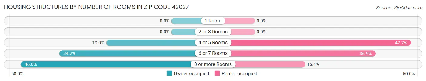Housing Structures by Number of Rooms in Zip Code 42027