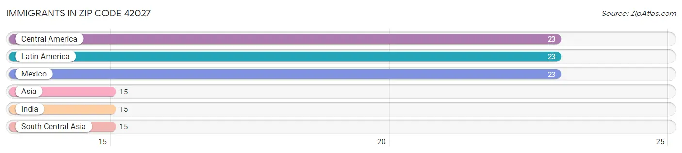 Immigrants in Zip Code 42027