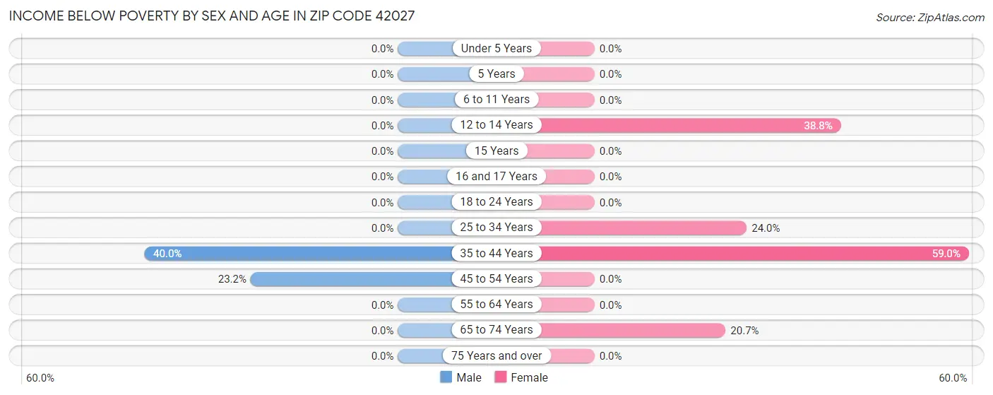 Income Below Poverty by Sex and Age in Zip Code 42027