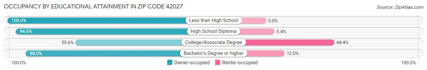Occupancy by Educational Attainment in Zip Code 42027