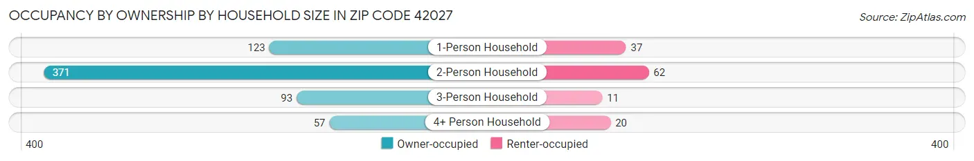 Occupancy by Ownership by Household Size in Zip Code 42027