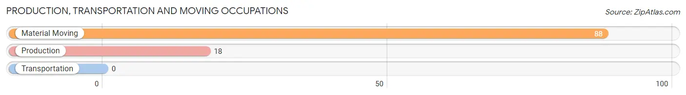 Production, Transportation and Moving Occupations in Zip Code 42027