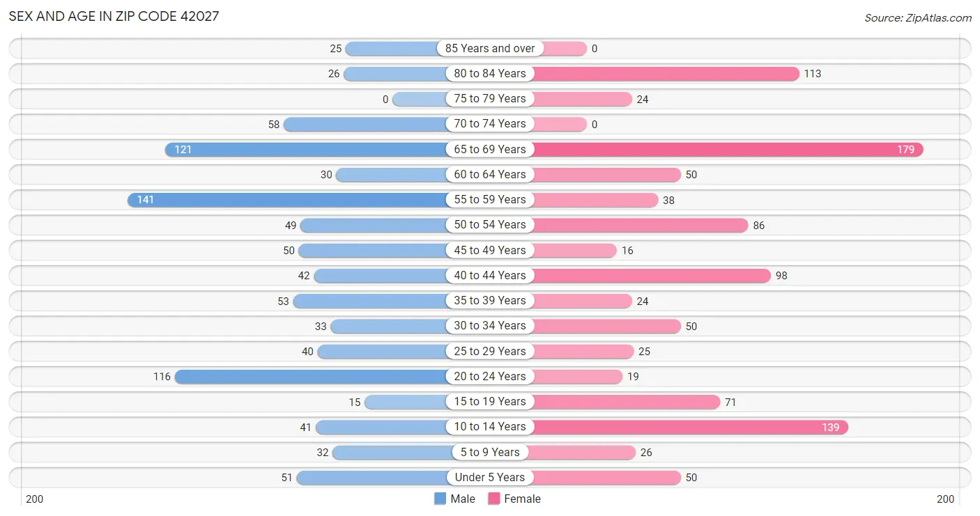 Sex and Age in Zip Code 42027