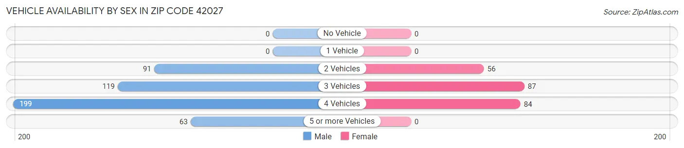 Vehicle Availability by Sex in Zip Code 42027