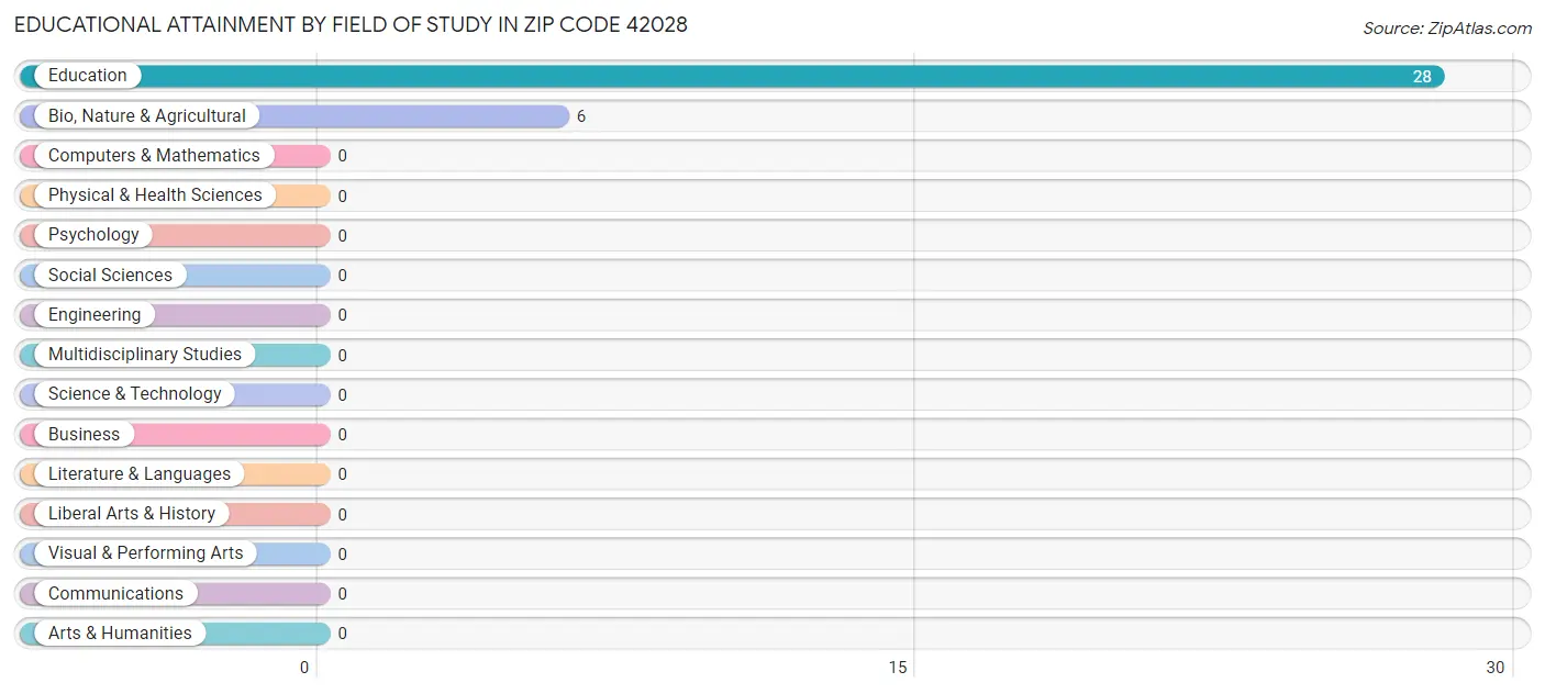 Educational Attainment by Field of Study in Zip Code 42028