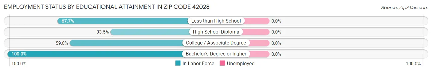Employment Status by Educational Attainment in Zip Code 42028