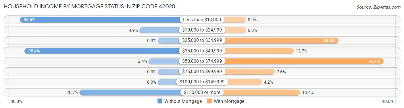 Household Income by Mortgage Status in Zip Code 42028