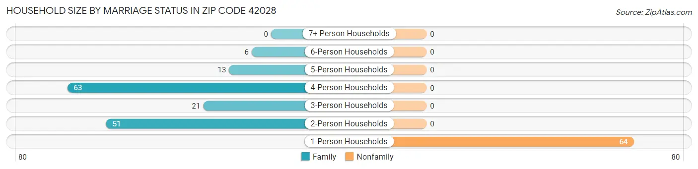 Household Size by Marriage Status in Zip Code 42028