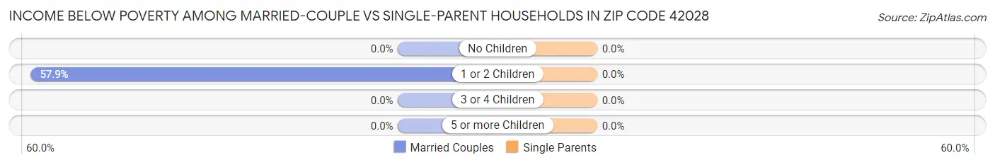 Income Below Poverty Among Married-Couple vs Single-Parent Households in Zip Code 42028