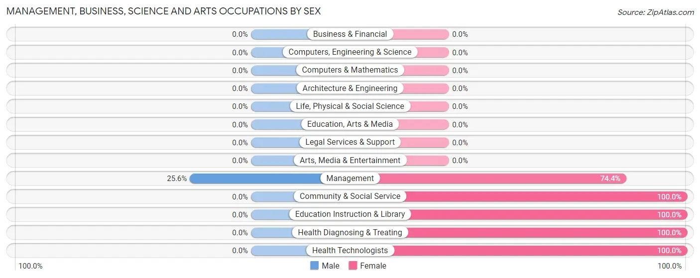 Management, Business, Science and Arts Occupations by Sex in Zip Code 42028