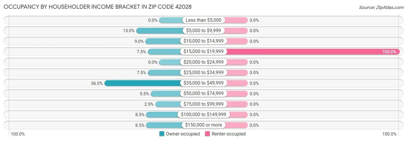 Occupancy by Householder Income Bracket in Zip Code 42028