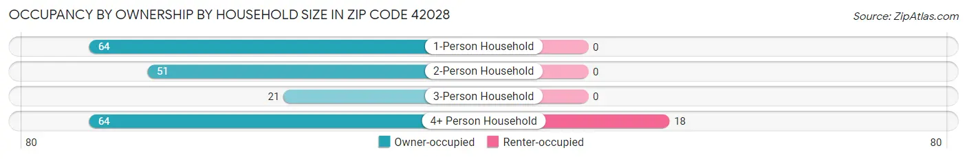 Occupancy by Ownership by Household Size in Zip Code 42028