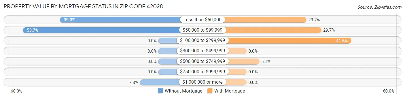 Property Value by Mortgage Status in Zip Code 42028