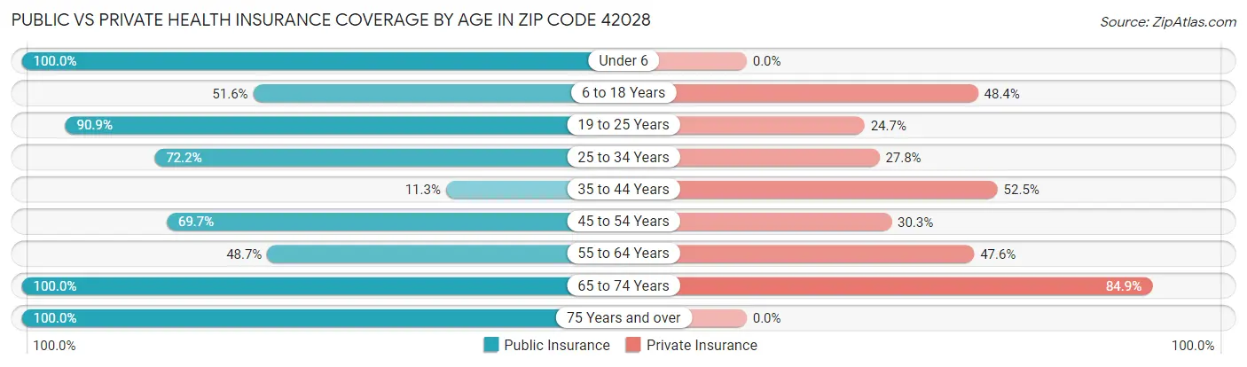 Public vs Private Health Insurance Coverage by Age in Zip Code 42028