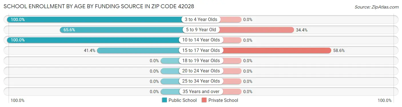 School Enrollment by Age by Funding Source in Zip Code 42028