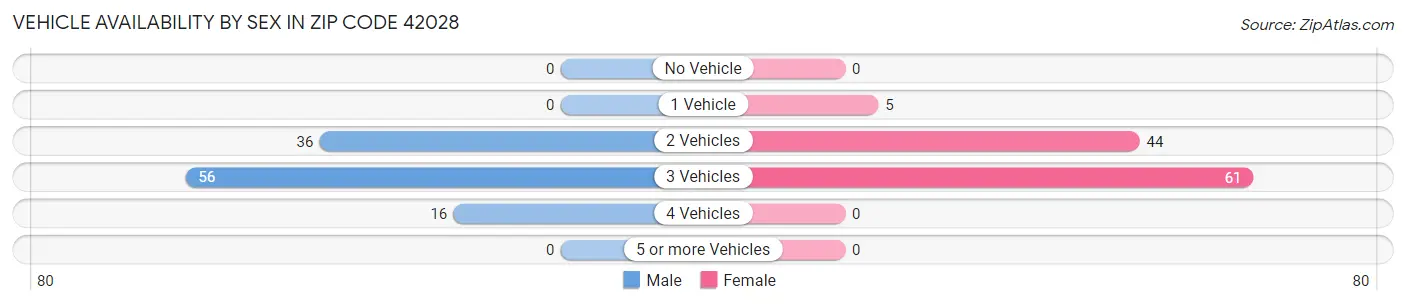 Vehicle Availability by Sex in Zip Code 42028