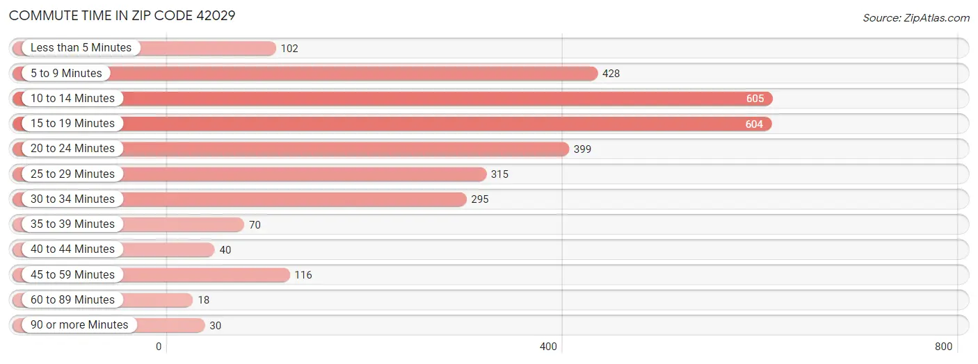 Commute Time in Zip Code 42029