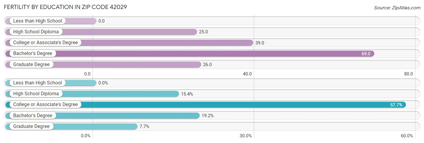 Female Fertility by Education Attainment in Zip Code 42029