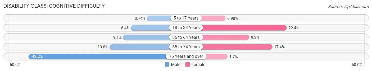 Disability in Zip Code 42031: <span>Cognitive Difficulty</span>