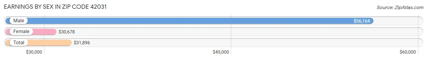 Earnings by Sex in Zip Code 42031