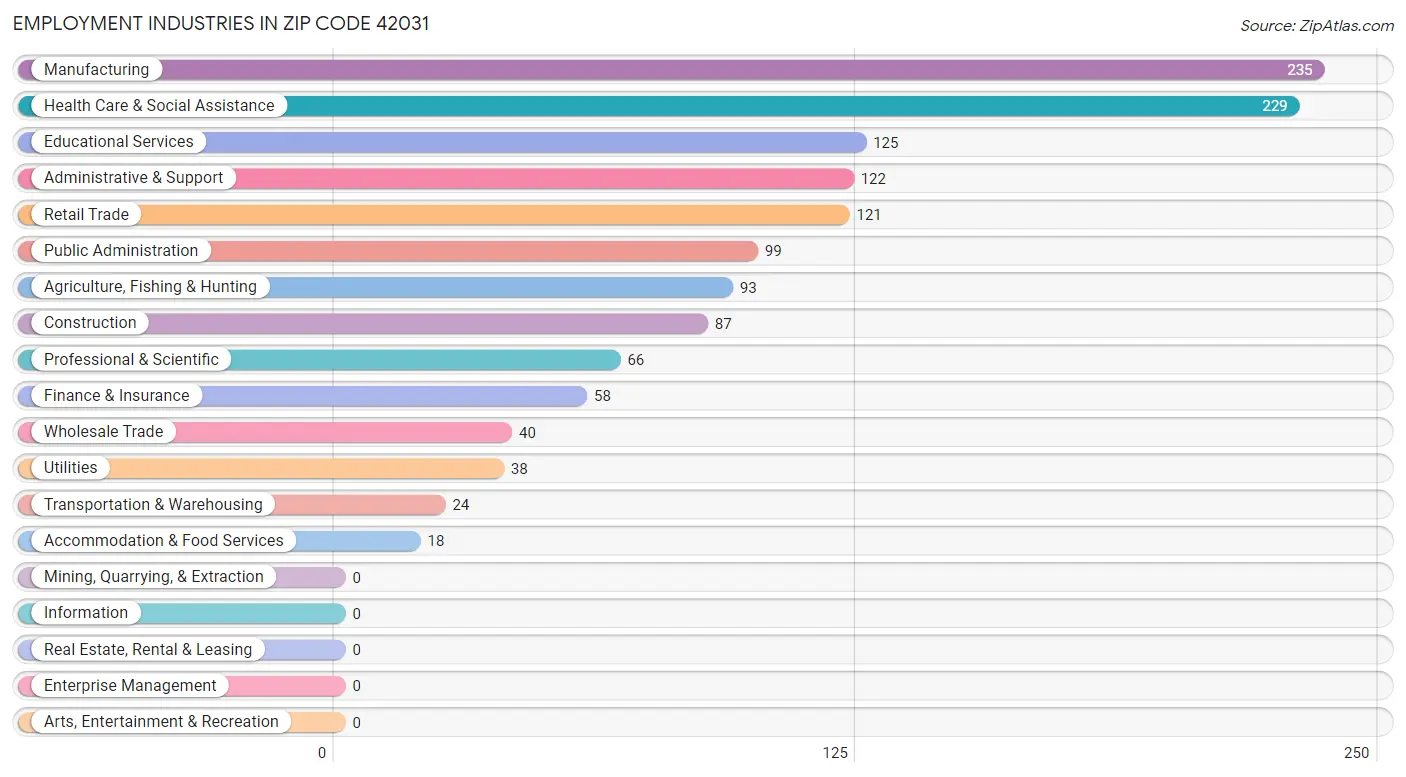 Employment Industries in Zip Code 42031