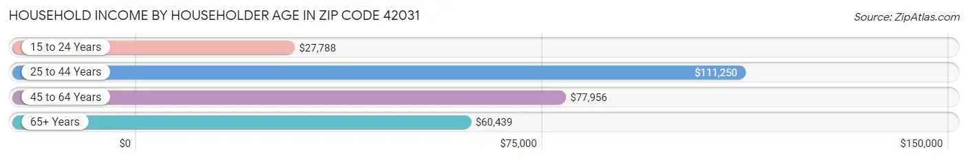 Household Income by Householder Age in Zip Code 42031