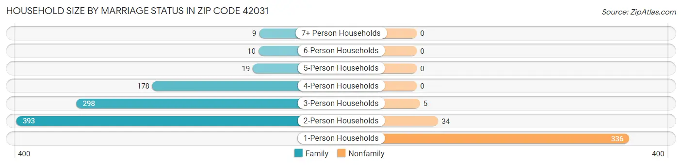 Household Size by Marriage Status in Zip Code 42031