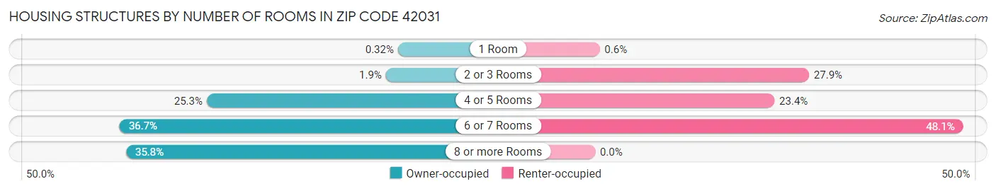 Housing Structures by Number of Rooms in Zip Code 42031
