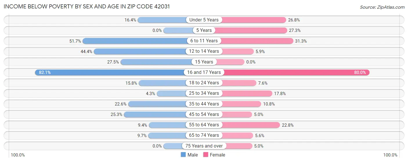 Income Below Poverty by Sex and Age in Zip Code 42031