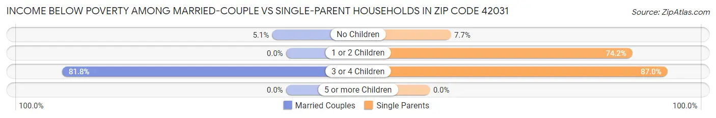 Income Below Poverty Among Married-Couple vs Single-Parent Households in Zip Code 42031
