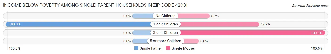 Income Below Poverty Among Single-Parent Households in Zip Code 42031