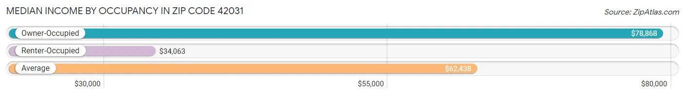 Median Income by Occupancy in Zip Code 42031