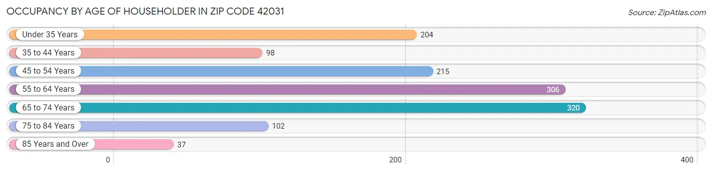 Occupancy by Age of Householder in Zip Code 42031