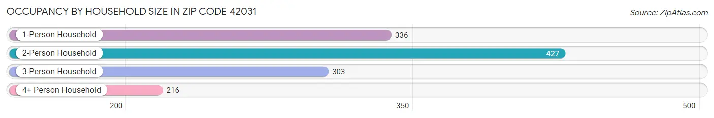 Occupancy by Household Size in Zip Code 42031