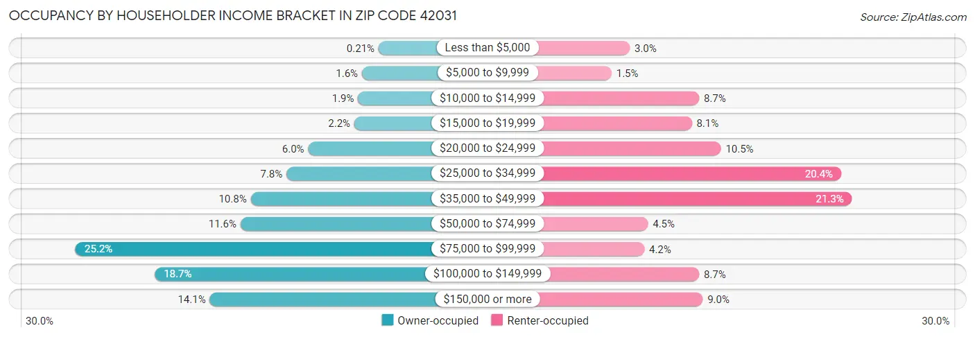 Occupancy by Householder Income Bracket in Zip Code 42031